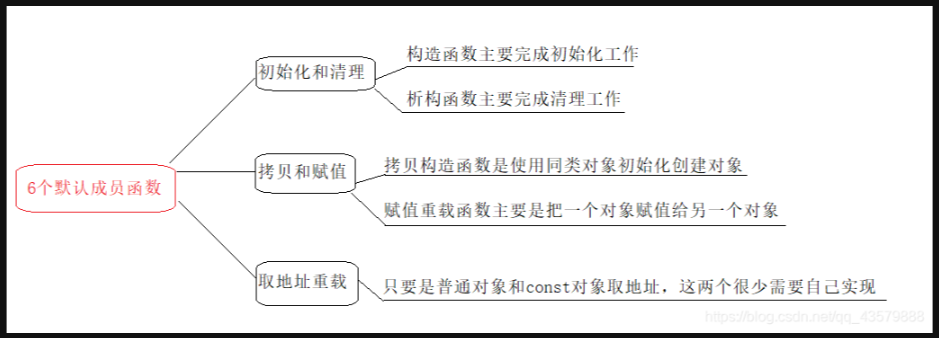 【<span style='color:red;'>C</span>++】默认成员函数 | <span style='color:red;'>构造</span>函数 | 析构函数 | <span style='color:red;'>拷贝</span><span style='color:red;'>构造</span> | <span style='color:red;'>赋值</span><span style='color:red;'>运算符</span><span style='color:red;'>重载</span>