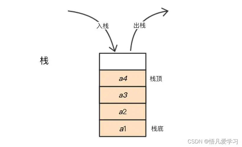 学习笔记——C语言基本概念栈和队列——（14）