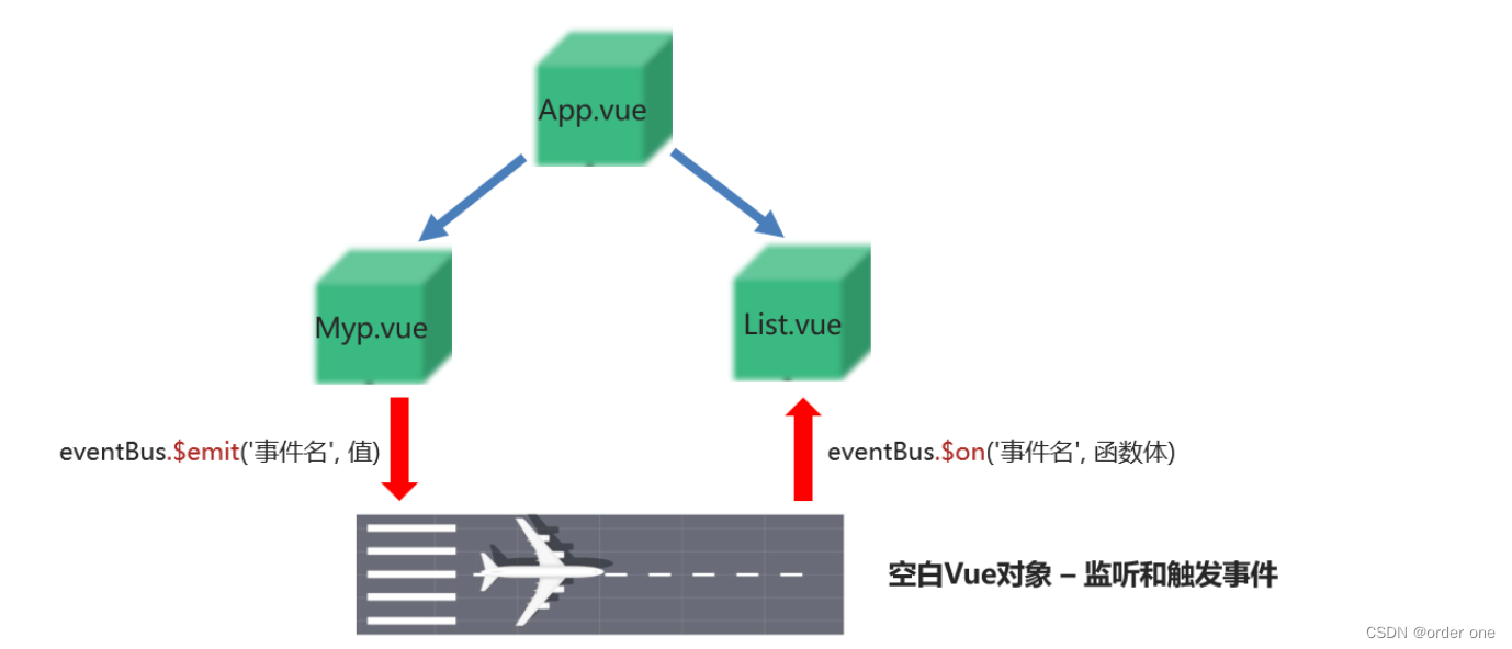 vue2知识点————(父子通信)