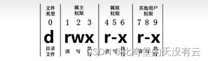 【<span style='color:red;'>Linux</span>】<span style='color:red;'>文件</span><span style='color:red;'>权限</span>类<span style='color:red;'>命令</span>