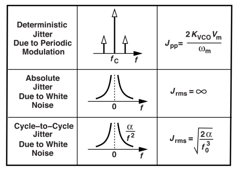 Jitter 和相位噪声