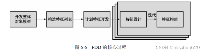 特征驱动开发