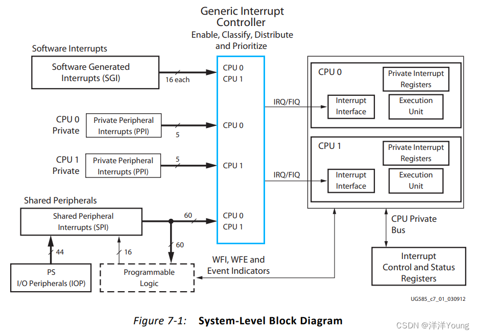 【ZYNQ】SCU 与 GIC