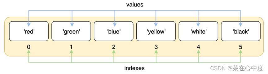 <span style='color:red;'>Python</span><span style='color:red;'>3</span> 列表