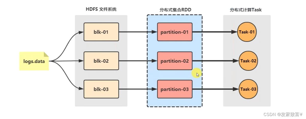 Spark---环境搭建---入门概念