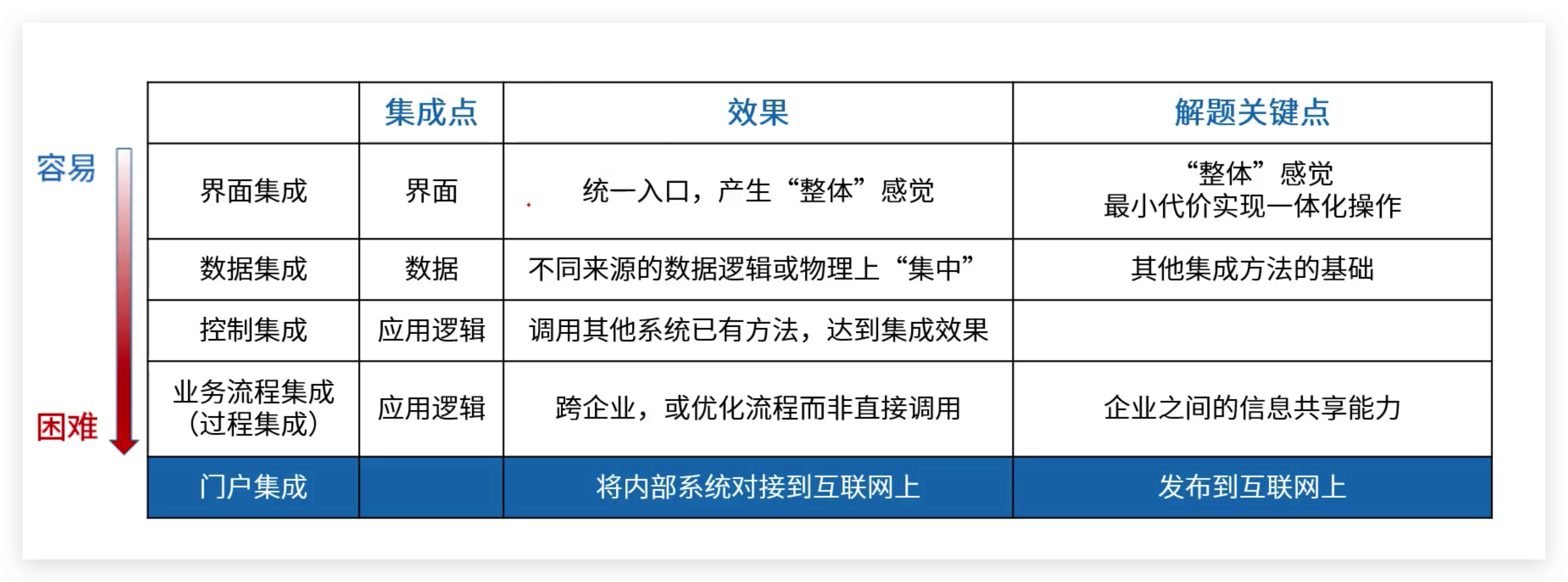 软考高级：企业应用集成概念和例题