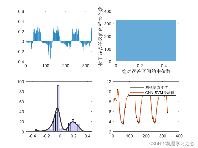 区间预测 | Matlab实现EVO-CNN-SVM能量谷算法优化卷积神经网络支持向量机结合核密度估计多置信区间多变量回归区间预测