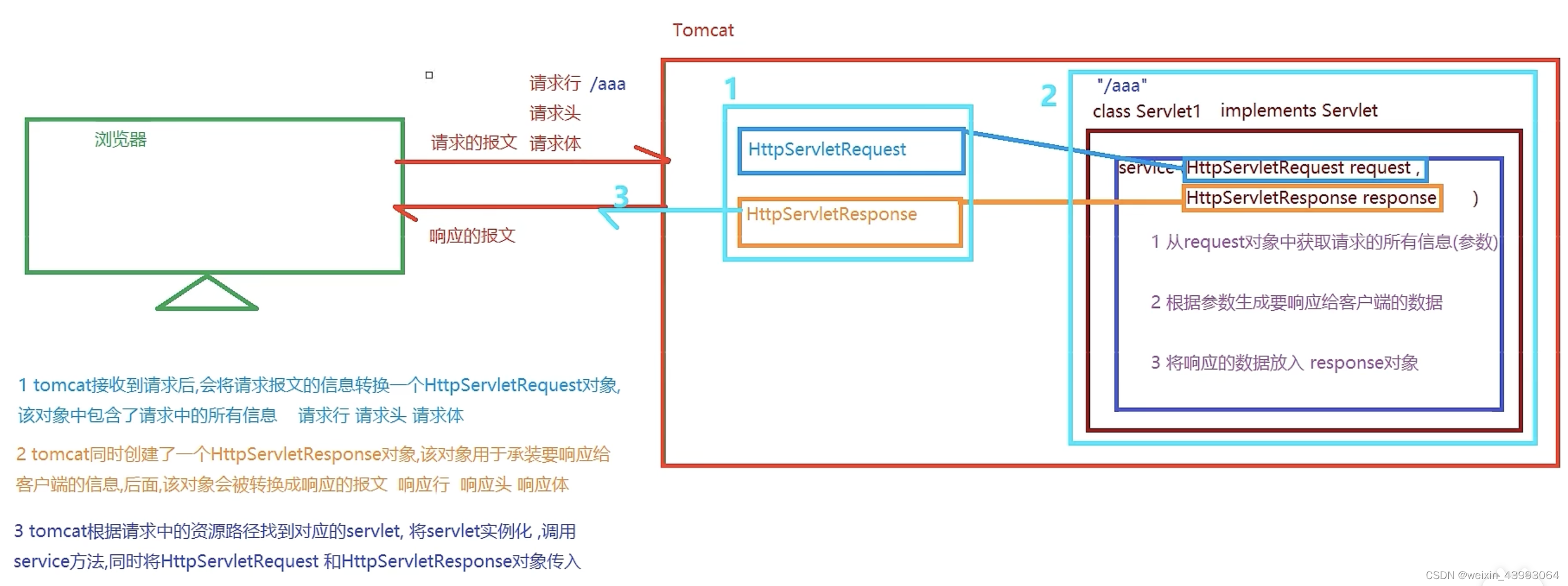 <span style='color:red;'>Servlet</span>和<span style='color:red;'>Tomcat</span>运作过程