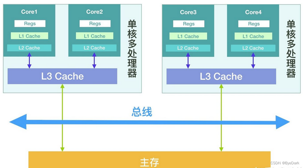 Java并发编程——伪共享和缓存行问题