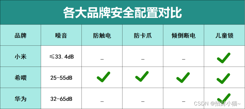 宠物空气净化器性价比大对决：小米、希喂、华为测评哪款最好用