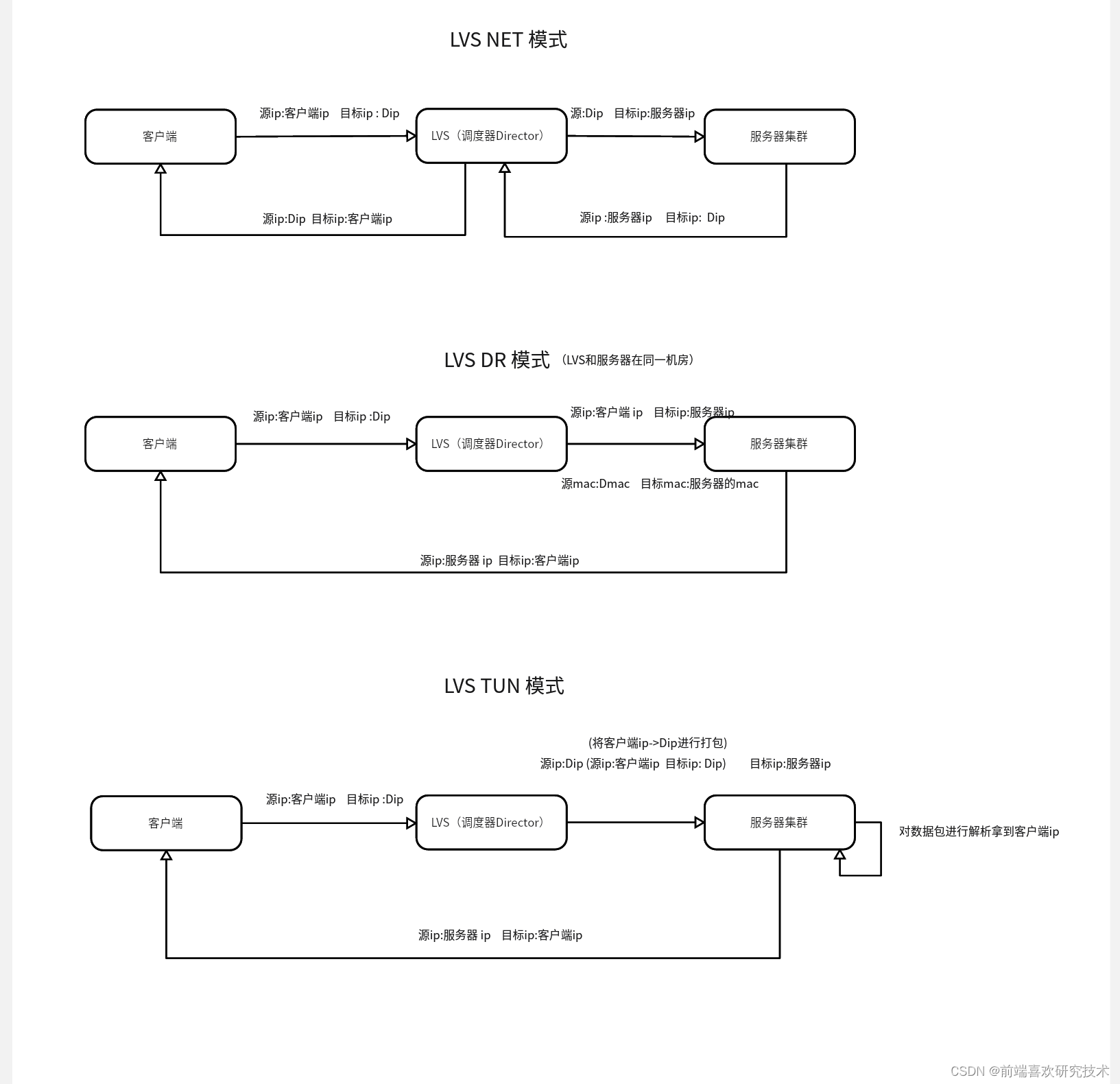 <span style='color:red;'>LVS</span> <span style='color:red;'>三</span><span style='color:red;'>种</span>负载均衡<span style='color:red;'>模式</span>