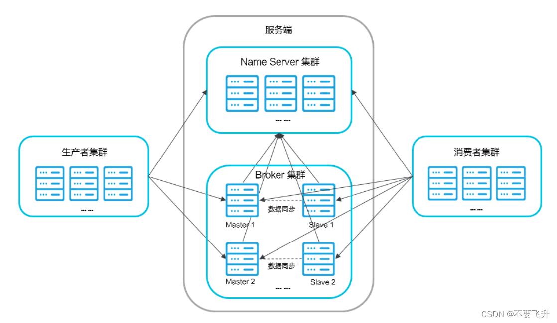 中间件学习-RocketMQ-从零到一学习-2RocketMQ 的工作原理