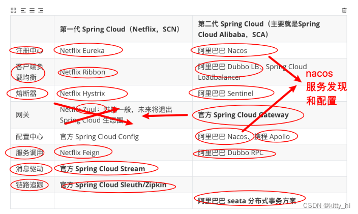 spring cloud核心组件