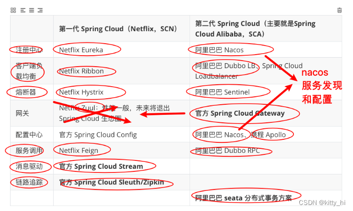 SpringCloud知识<span style='color:red;'>点</span><span style='color:red;'>梳理</span>