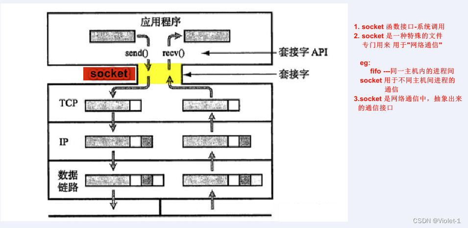 linux网络编程（概念）