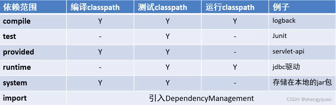 JavaWeb-Maven基础