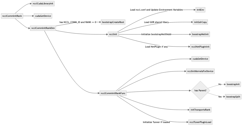 ncclCommInitRank