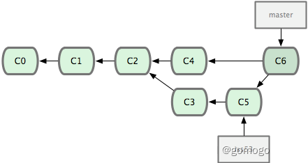 图 3-17. Git 自动创建了一个包含了合并结果的提交对象。