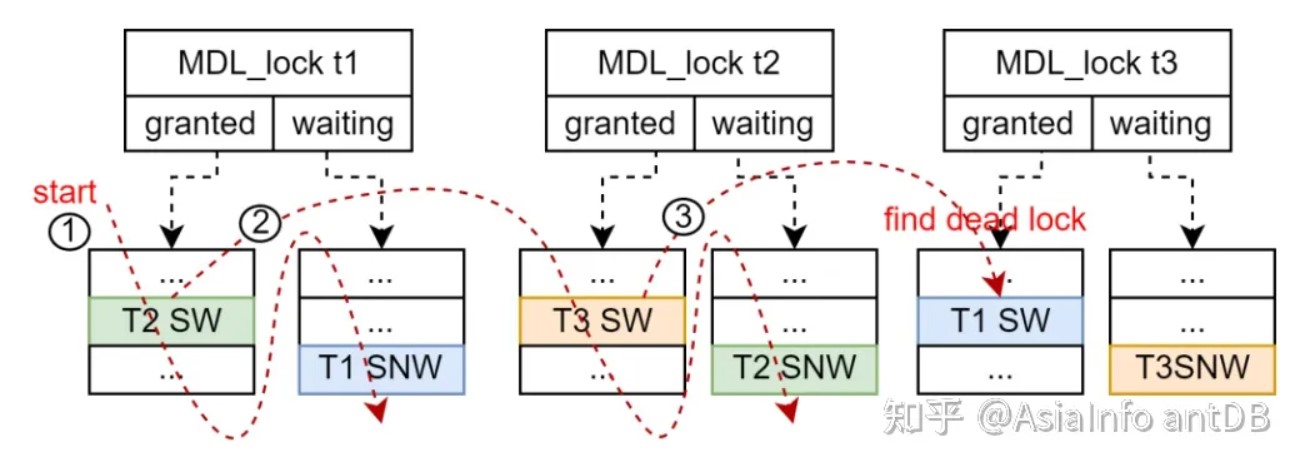 亚信安慧AntDB：AntDB-M元数据锁(八)