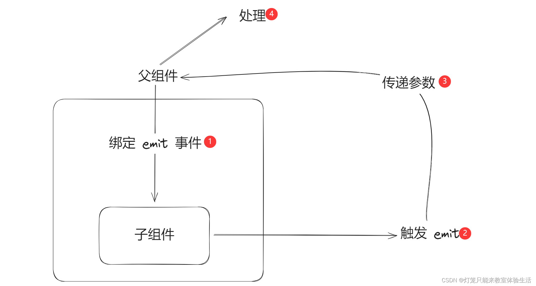 【vue】emit 的理解与使用