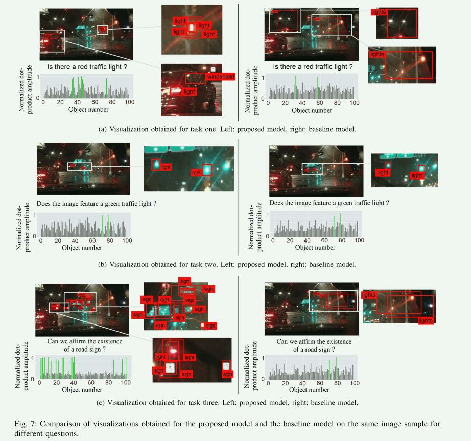 Scene Understanding for Autonomous Driving Using Visual Question Answering