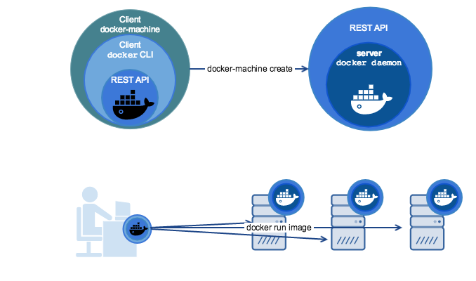 Docker <span style='color:red;'>第</span><span style='color:red;'>十</span>四<span style='color:red;'>章</span> ： Docker 三剑客<span style='color:red;'>之</span> Machine