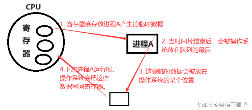 深度剖析进程概念与进程状态