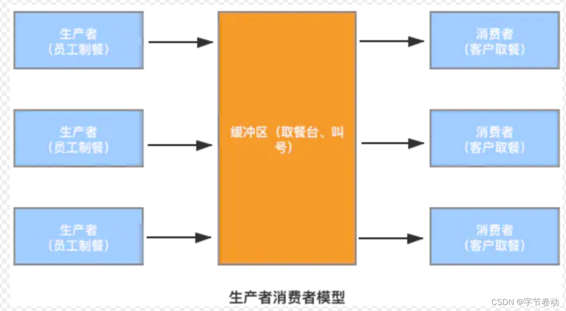 【Android面试八股文】你知道如何实现非阻塞式生产者消费者模式吗？