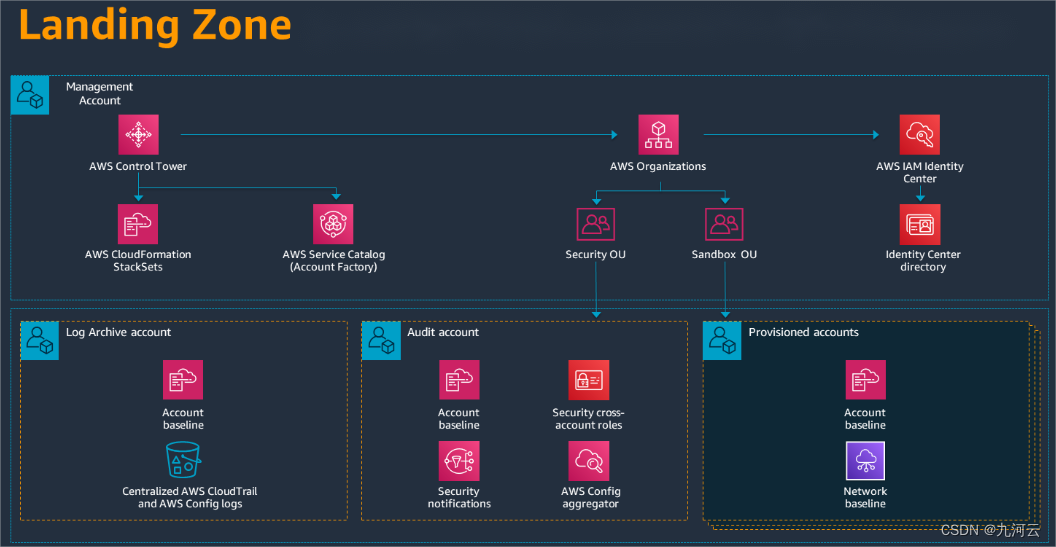 出海合规云安全，AWS Landing Zone解决方案建立安全着陆区