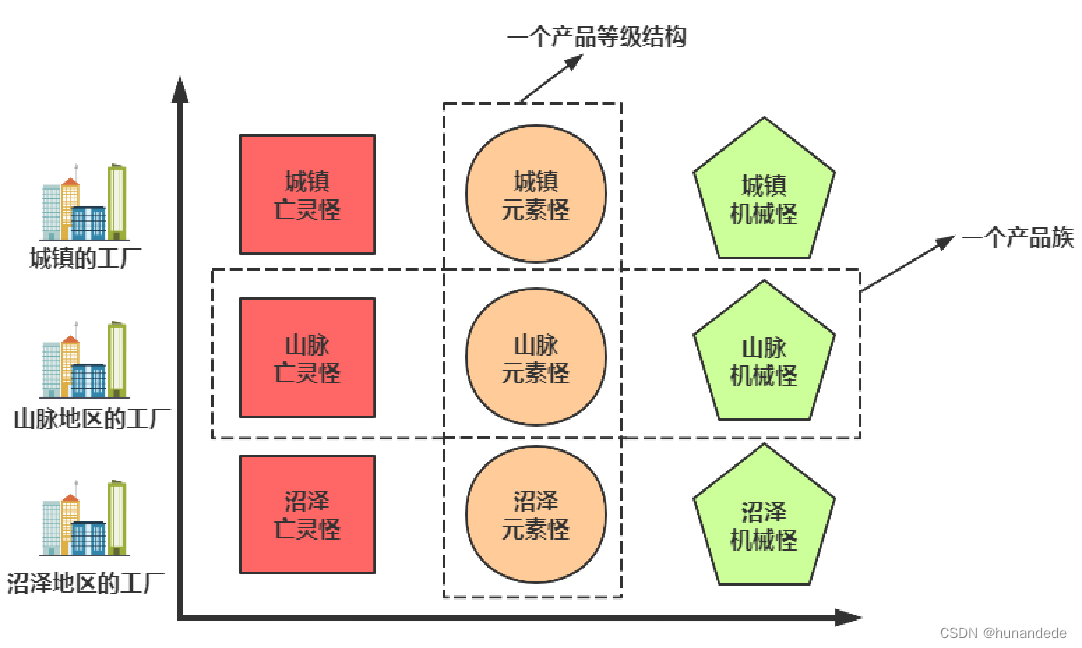 C++<span style='color:red;'>11</span> 设计<span style='color:red;'>模式</span>4. <span style='color:red;'>抽象</span><span style='color:red;'>工厂</span>（Abstract Factory）<span style='color:red;'>模式</span>