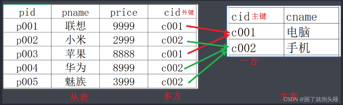 认真学SQL——MySQL入门之DQL多表查询