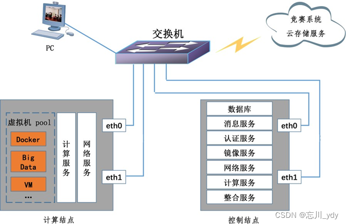 2022 年广西职业院校技能大赛高职组《云计算》赛项赛卷