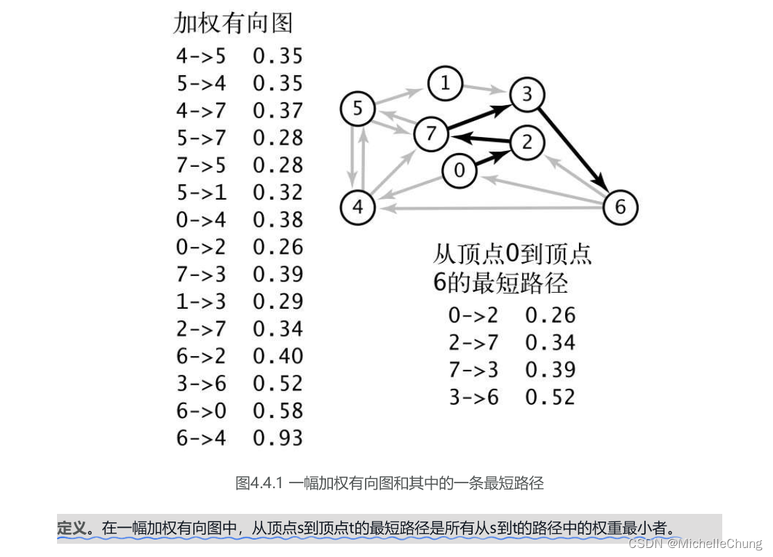 【Algorithms 4】算法（第4版）学习笔记 18 - 4.4 最短路径