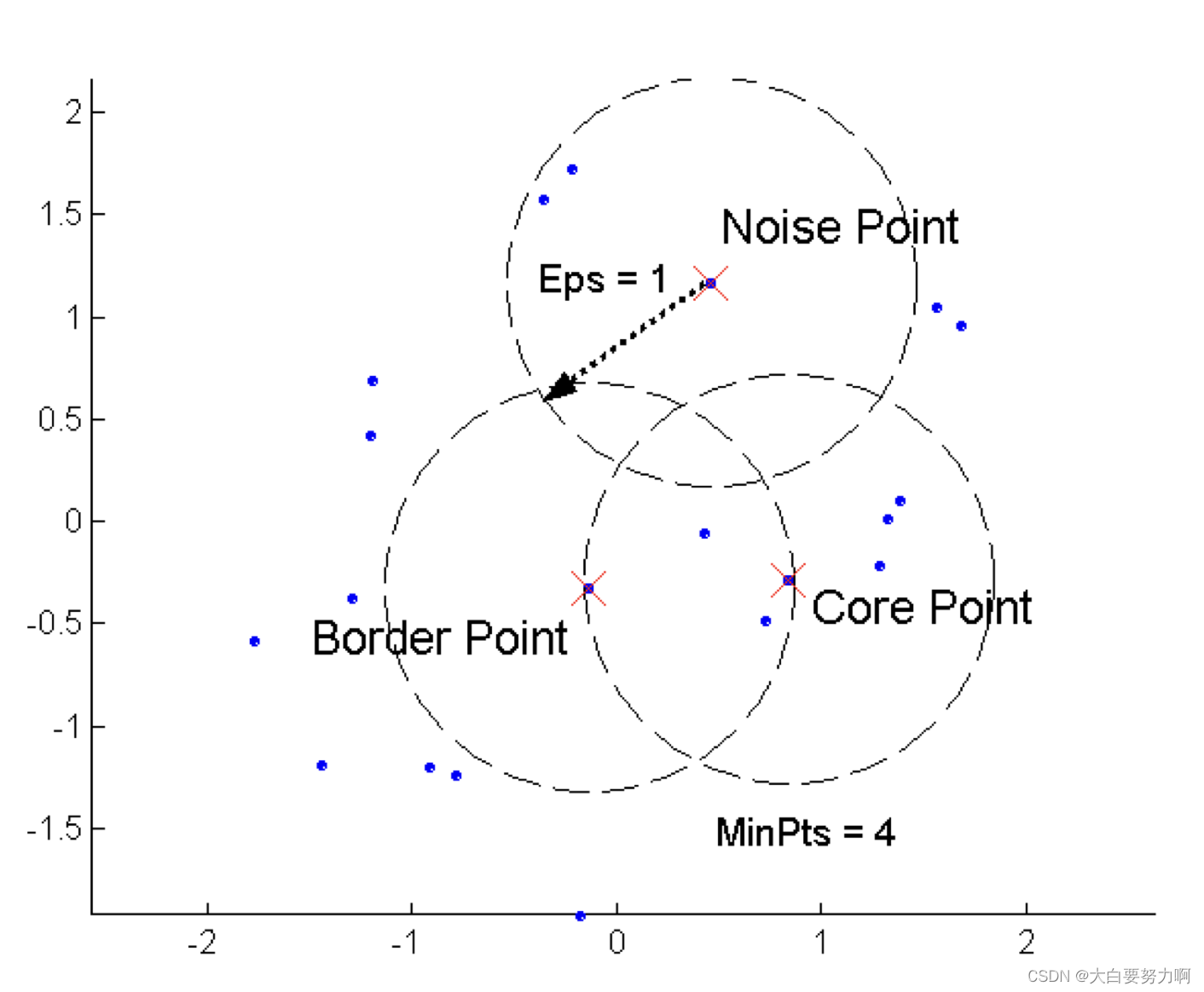 DBSCAN