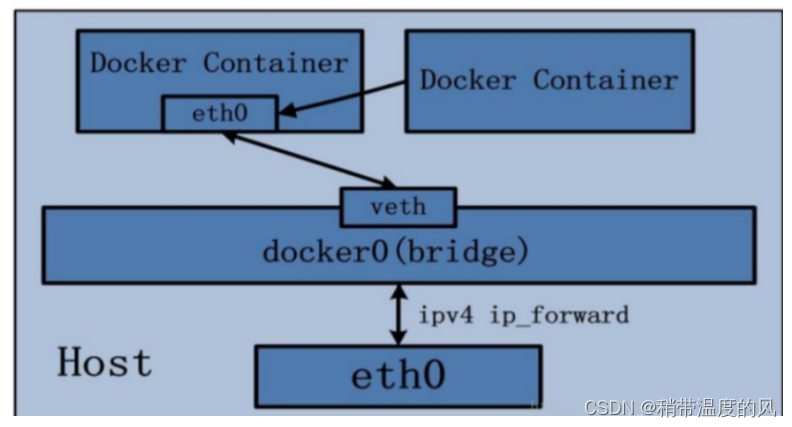 一起学docker（六）| docker网络