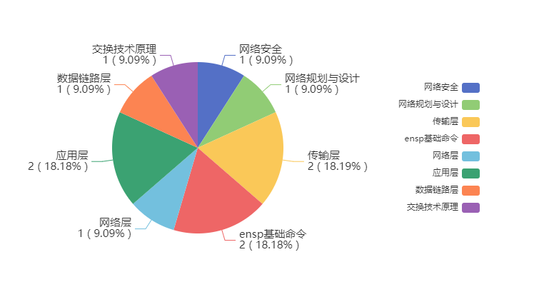 【华为 ICT & HCIA & eNSP 习题汇总】——题目集18