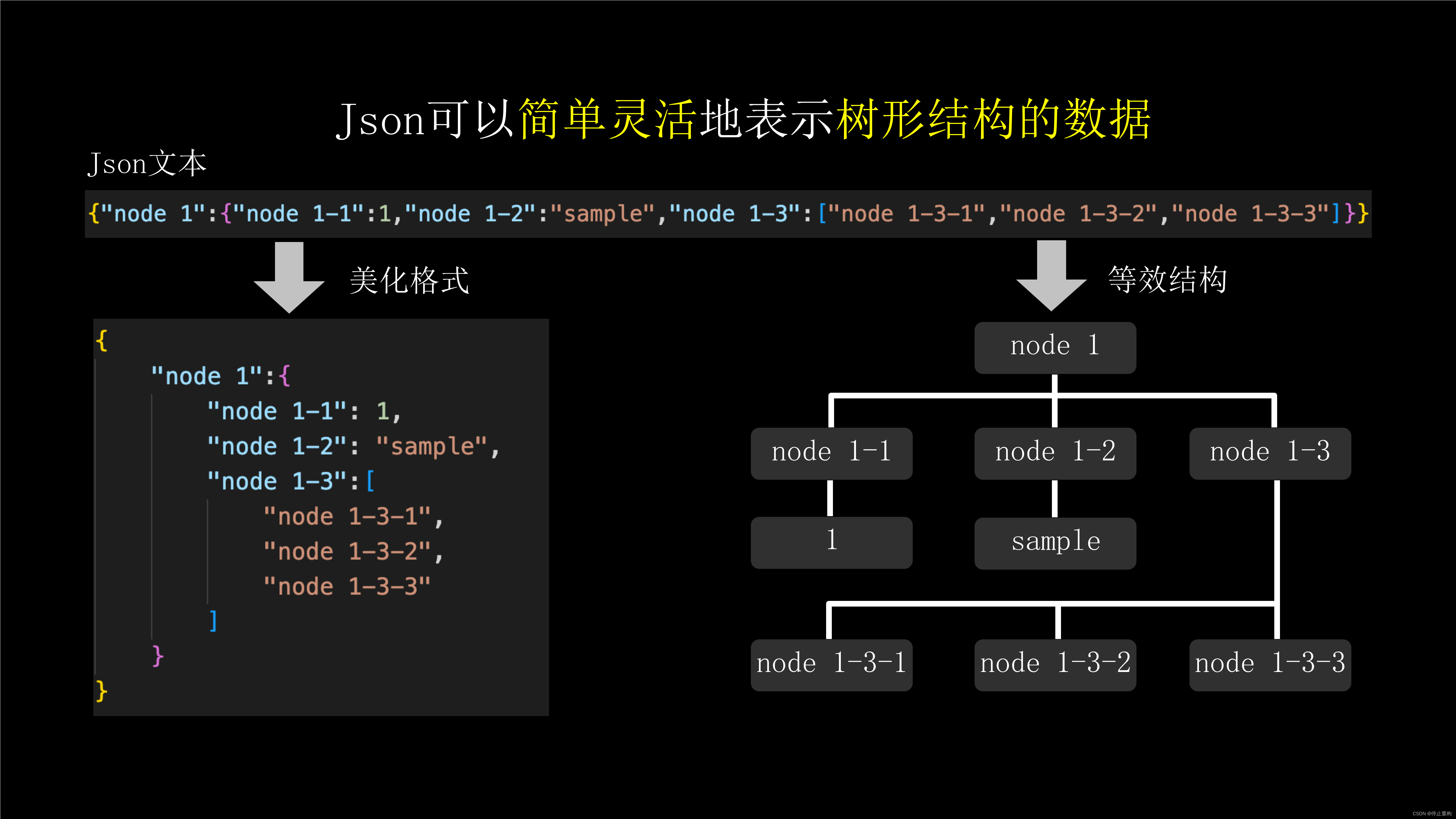 Json 详解，5分钟学会-CSDN博客