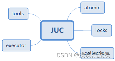 一文彻底搞懂JUC结构