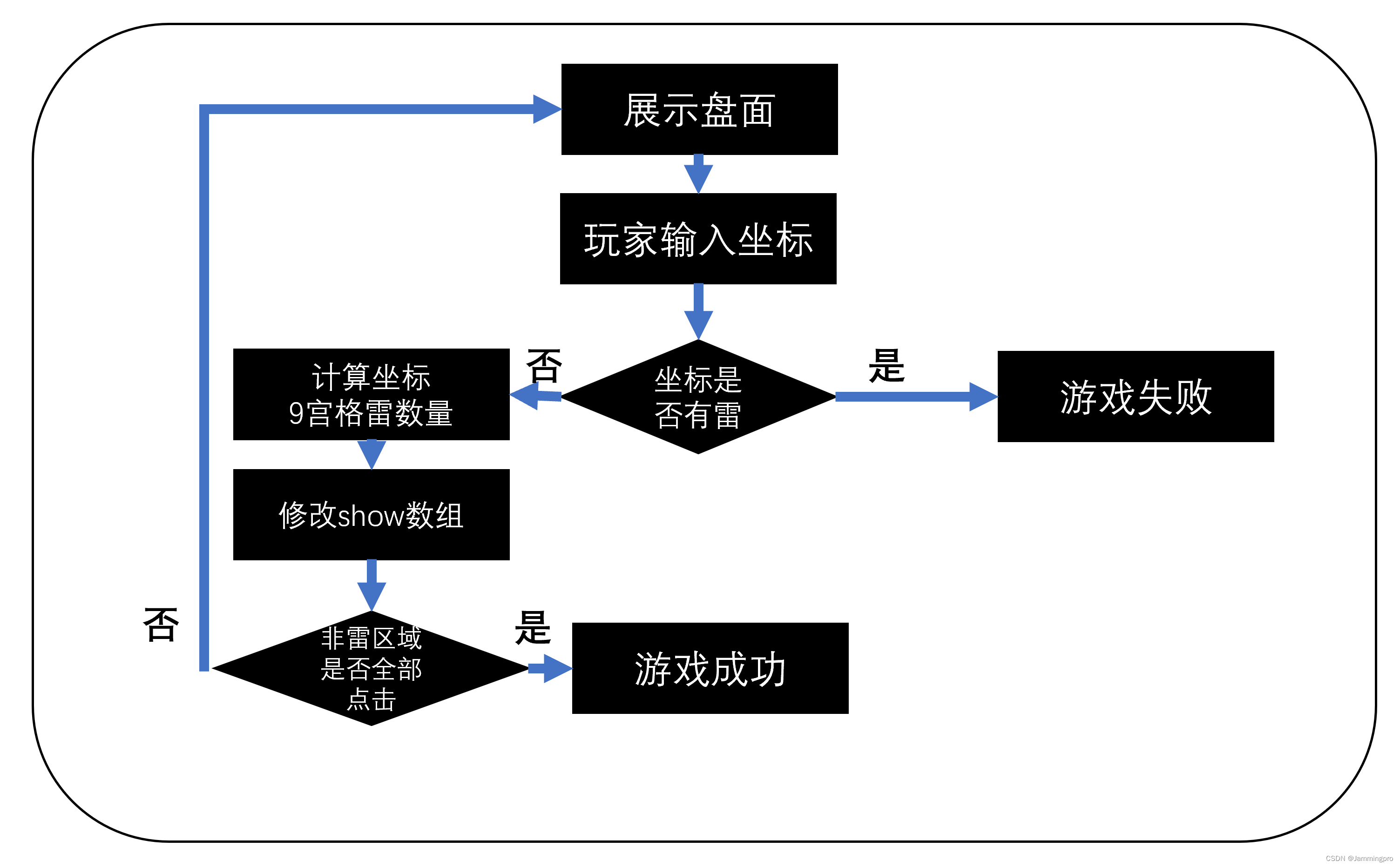 【C语言步行梯】C语言实现扫雷游戏（含详细分析）