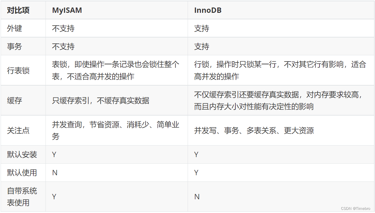 MySQL面试题--MySQL内部技术架构