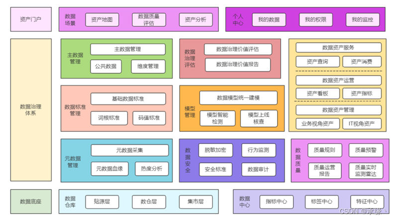 4（第三章，数据治理）