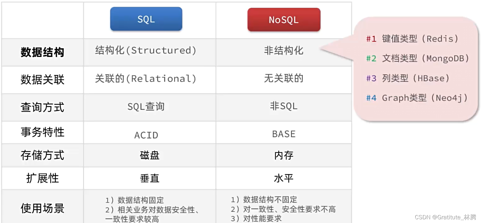 认识NoSql