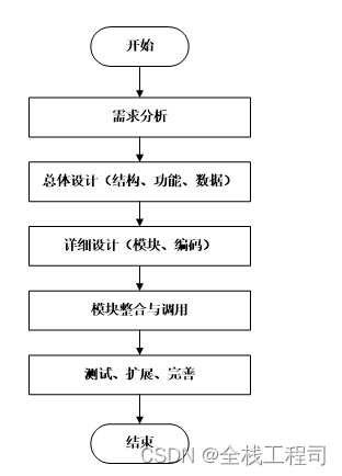 基于Android的购物商城设计与实现-附源码091956