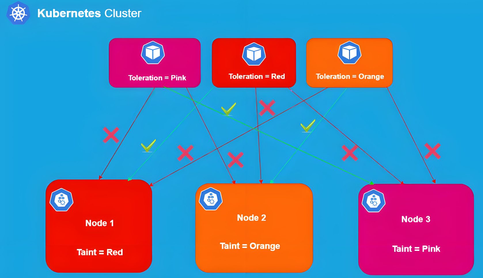 Kubernetes中的节点选择方法