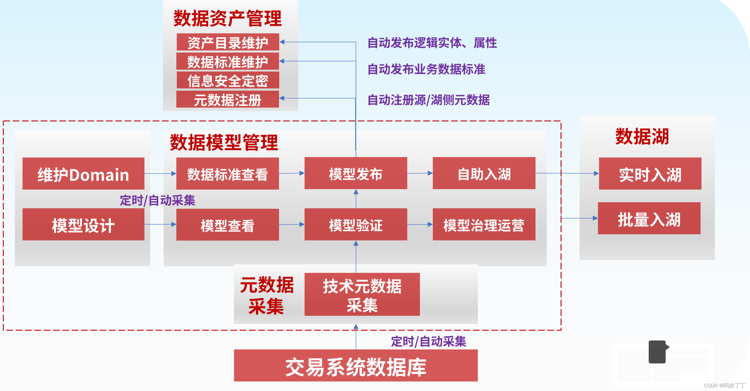 【华为数据之道学习笔记】4-3信息架构建设核心要素：基于业务对象进行设计和落地