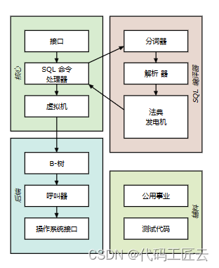 SQLite的架构（十一）