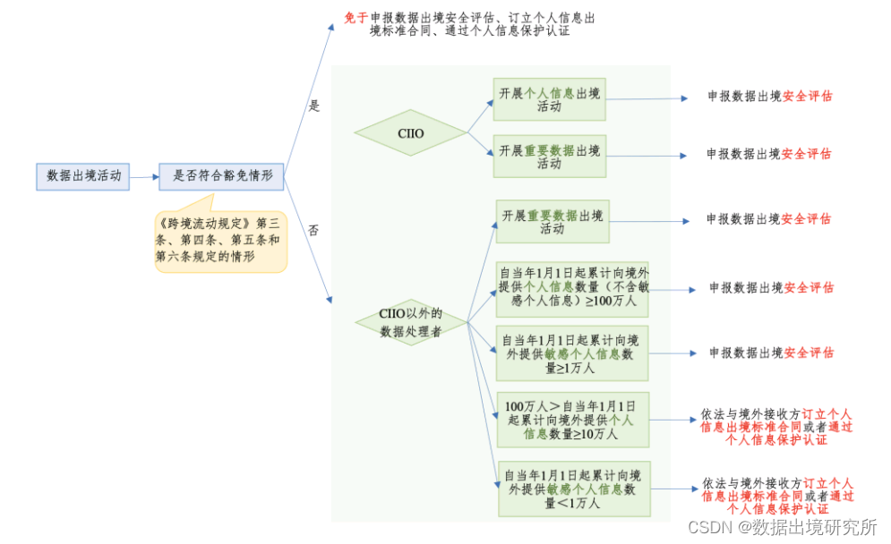 四、 现行数据出境制度下的三条合规路径是什么？如何判断？