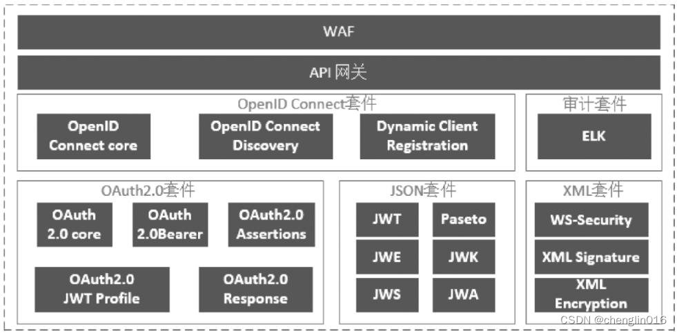 API安全技术栈