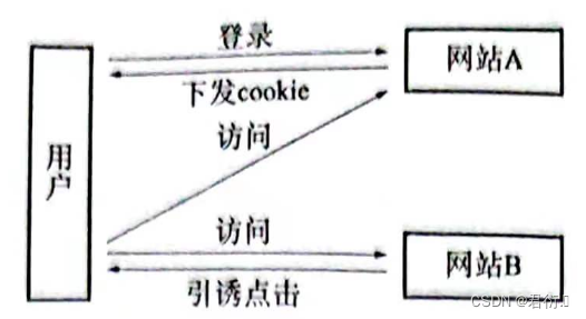 渗透测试——七、网站漏洞——命令注入和跨站请求伪造(CSRF)