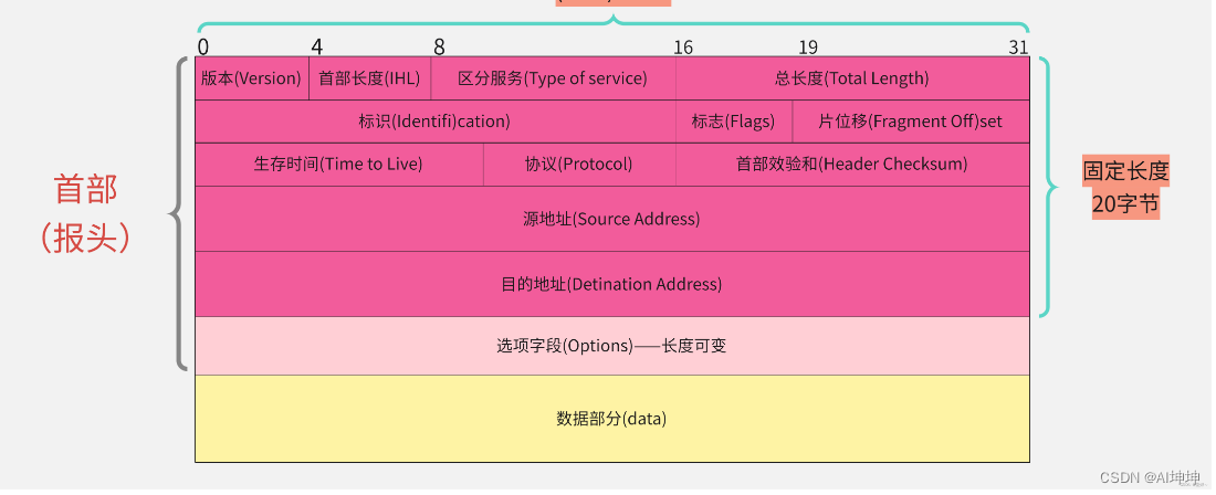 AUTOSAR以太网之IPv4